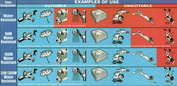 Water Resistant Chart